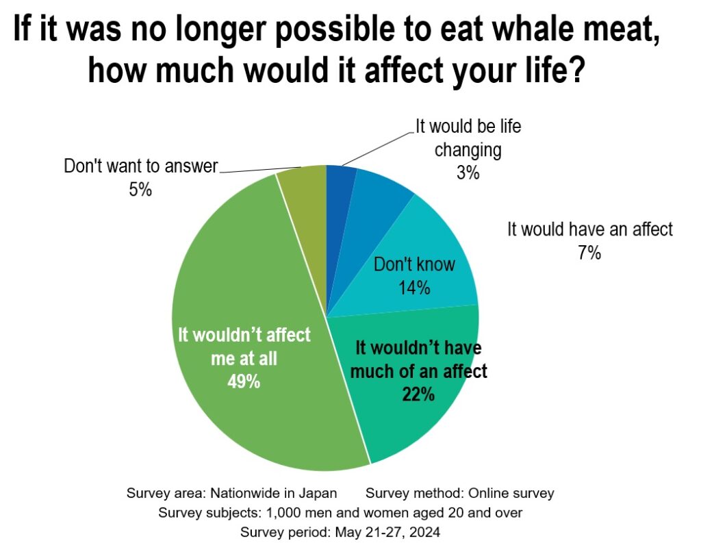 If it was no longer possible to eat whale meat, how much would it affect your life?