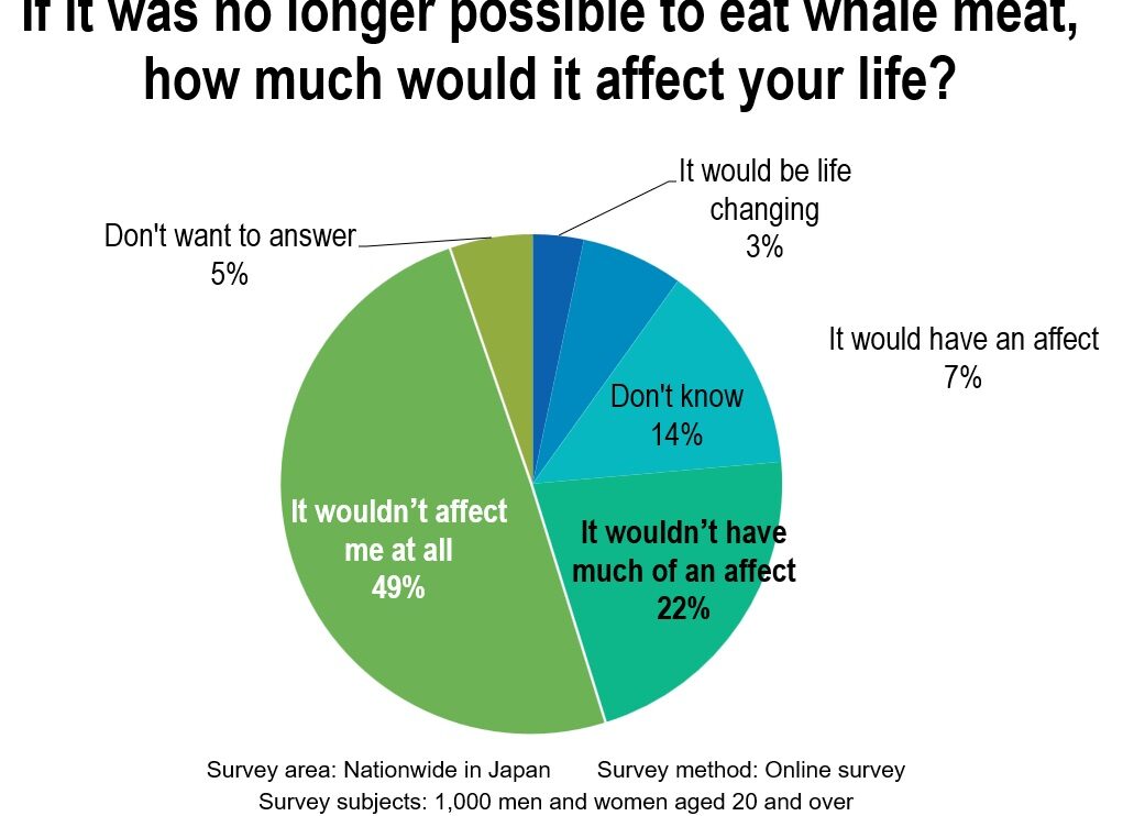 If it was no longer possible to eat whale meat, how much would it affect your life?