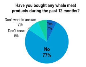 Have you bought any whale meat products during the past 12 months? 