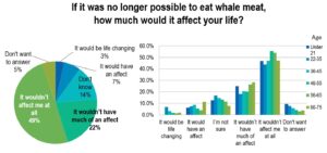 If it was no longer possible to eat whale meat, how much would it affect your life? 