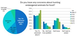 Do you have any concerns about hunting endangered animals for food?