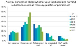 Are you concerned about whether your food contains harmful substances such as mercury, plastic, or pesticides?