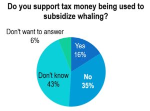 Do you support tax money being used to subsidize whaling?