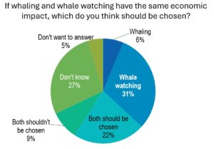 If whaling and whale watching have the same economic impact, which do you think should be chosen?