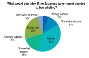 What would you think if the Japanese government decides to ban whaling?