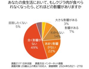 捕鯨に関する意識調査