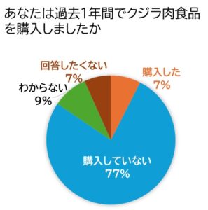 77％が過去１年間に鯨肉を購入していないと回答