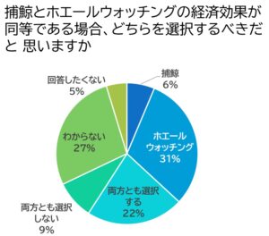 捕鯨よりもホエールウオッチングを支持