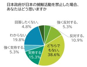 日本政府が捕鯨を禁止したらどう思うか