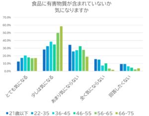 有害物質はシニア世代ほど気にしている