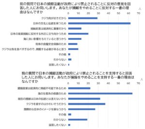 捕鯨に賛成反対の理由