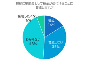 捕鯨産業へ補助金として税金が使われることへの賛否