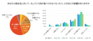 全世代で多くの人がクジラ肉を食べられなくなっても影響ないと答えた