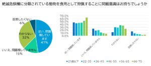 絶滅危惧種を食べるべきではないとの回答が多数